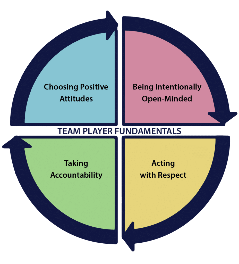 Team Player fundamentals: Choosing Positive Attitudes, being intentionally open-minded, taking accountability, acting with respect